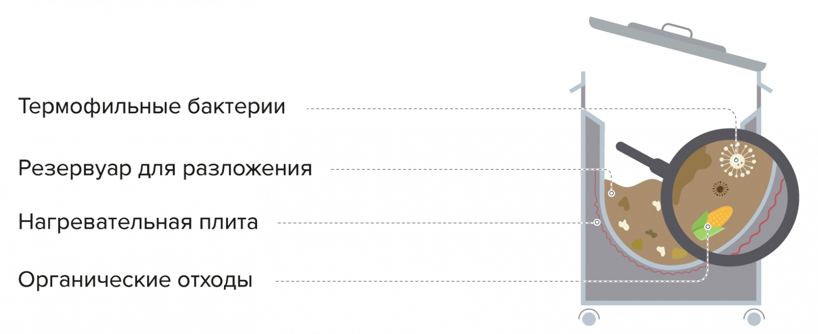 схема оборудования для переработки пищевых отходов rNATURE